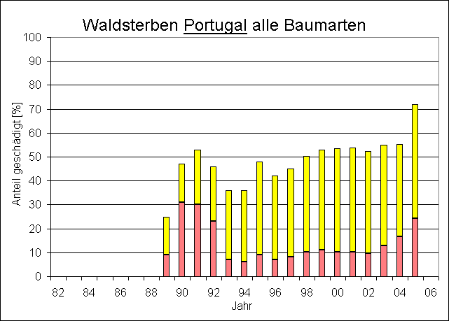 ChartObject Waldsterben Portugal     alle Arten